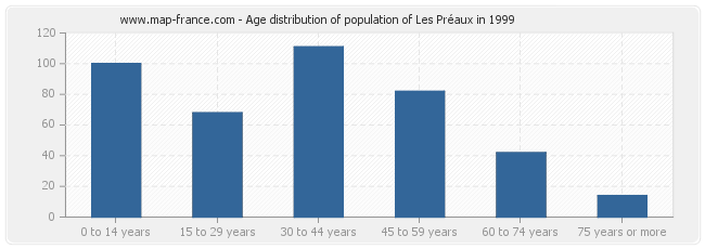 Age distribution of population of Les Préaux in 1999